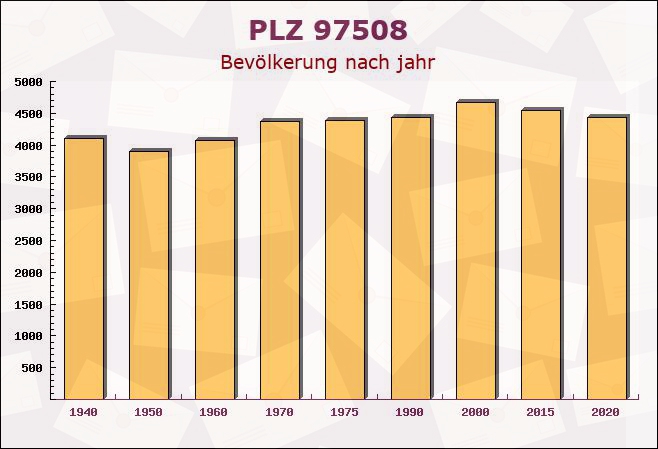 Postleitzahl 97508 Grettstadt, Bayern - Bevölkerung