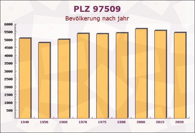 Postleitzahl 97509 Kolitzheim, Bayern - Bevölkerung