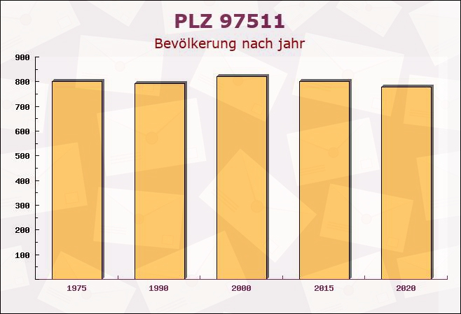 Postleitzahl 97511 Lülsfeld, Bayern - Bevölkerung