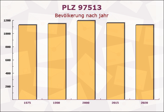 Postleitzahl 97513 Michelau, Bayern - Bevölkerung