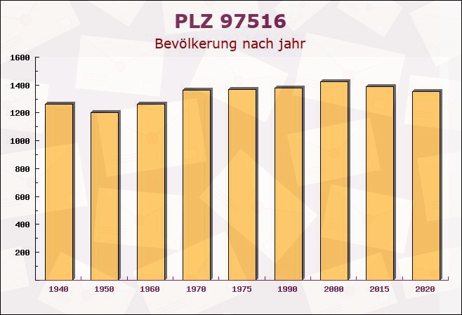 Postleitzahl 97516 Oberschwarzach, Bayern - Bevölkerung