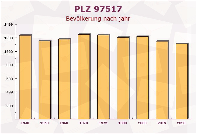 Postleitzahl 97517 Rannungen, Bayern - Bevölkerung