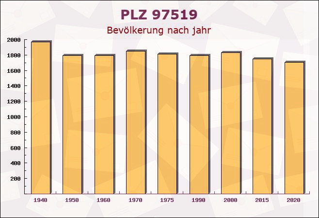 Postleitzahl 97519 Bayern - Bevölkerung