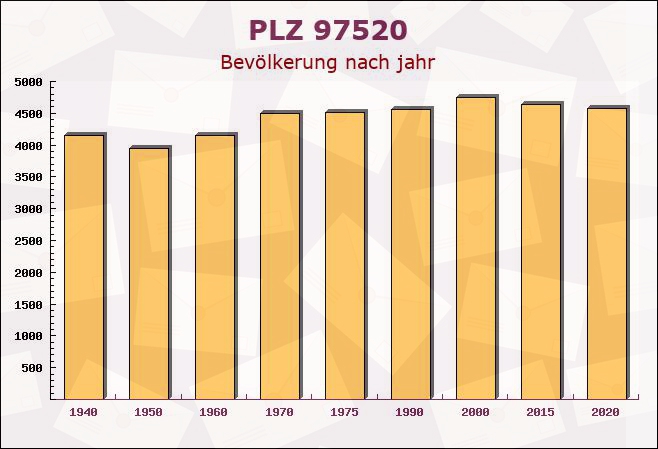 Postleitzahl 97520 Röthlein, Bayern - Bevölkerung