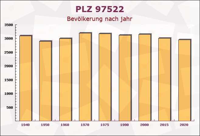 Postleitzahl 97522 Sand am Main, Bayern - Bevölkerung