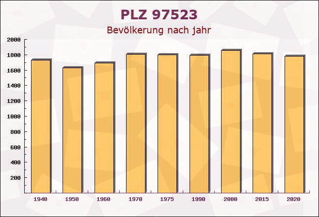 Postleitzahl 97523 Schwanfeld, Bayern - Bevölkerung