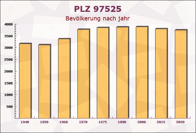 Postleitzahl 97525 Schwebheim, Bayern - Bevölkerung