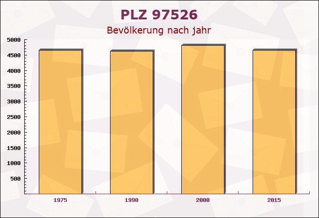 Postleitzahl 97526 Sennfeld, Bayern - Bevölkerung