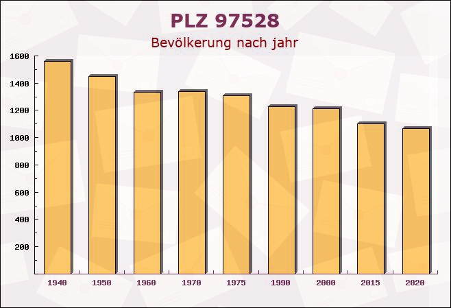 Postleitzahl 97528 Sulzdorf an der Lederhecke, Bayern - Bevölkerung