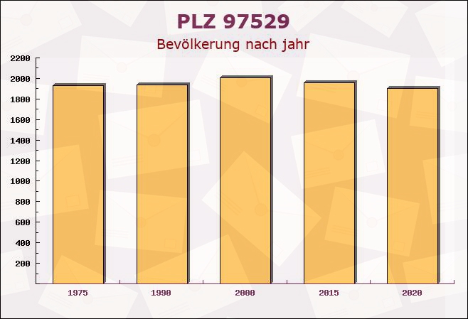 Postleitzahl 97529 Sulzheim, Bayern - Bevölkerung