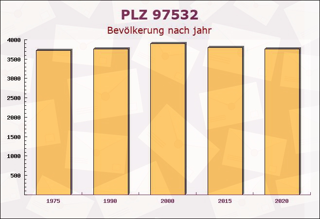 Postleitzahl 97532 Üchtelhausen, Bayern - Bevölkerung