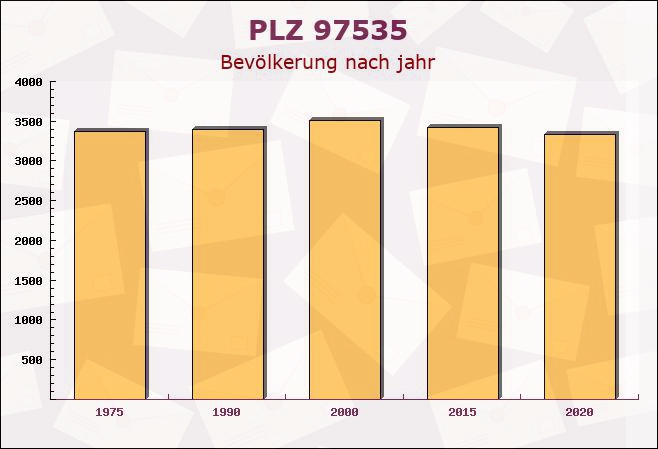 Postleitzahl 97535 Wasserlosen, Bayern - Bevölkerung