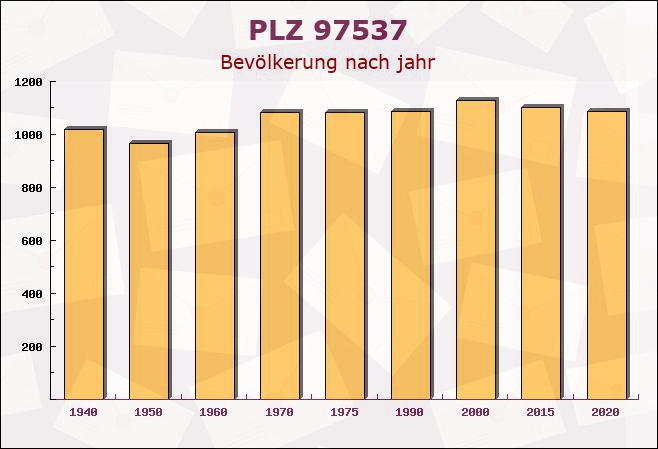 Postleitzahl 97537 Wipfeld, Bayern - Bevölkerung