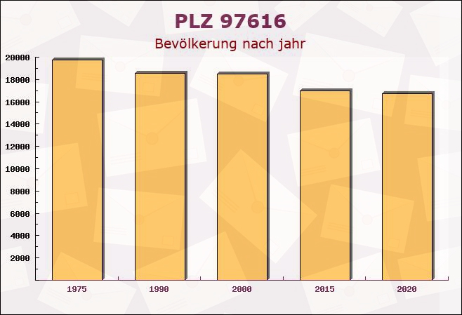 Postleitzahl 97616 Salz, Bayern - Bevölkerung