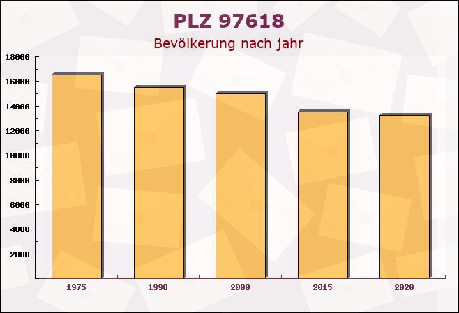 Postleitzahl 97618 Niederlauer, Bayern - Bevölkerung