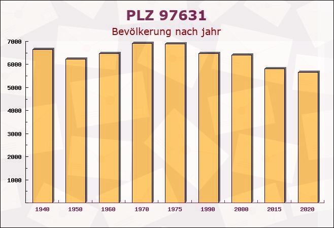Postleitzahl 97631 Bad Königshofen, Bayern - Bevölkerung