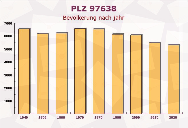 Postleitzahl 97638 Mellrichstadt, Bayern - Bevölkerung