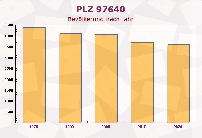 Postleitzahl 97640 Stockheim, Bayern - Bevölkerung