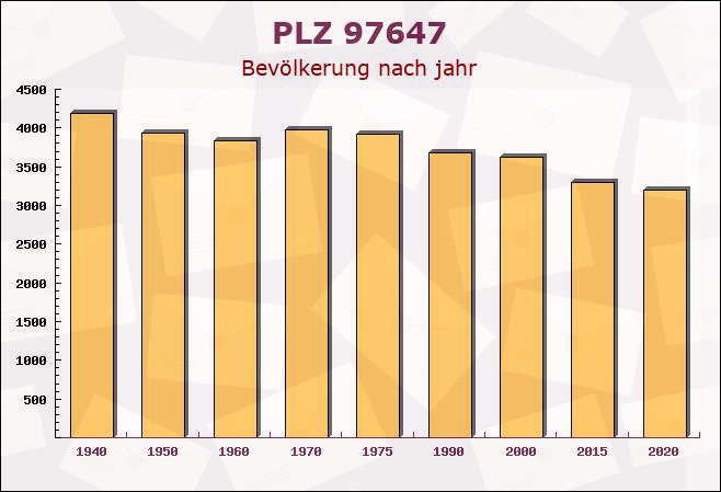 Postleitzahl 97647 Oberfladungen, Bayern - Bevölkerung