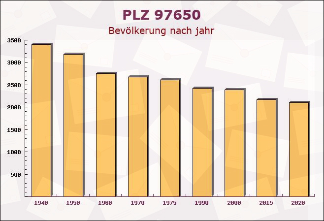 Postleitzahl 97650 Fladungen, Bayern - Bevölkerung