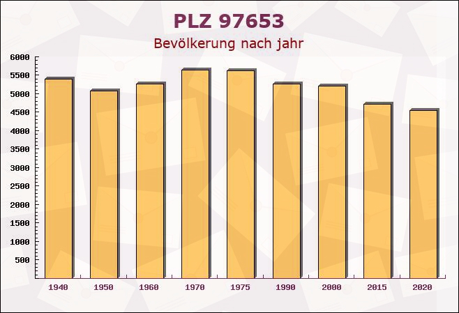Postleitzahl 97653 Bischofsheim an der Rhön, Bayern - Bevölkerung
