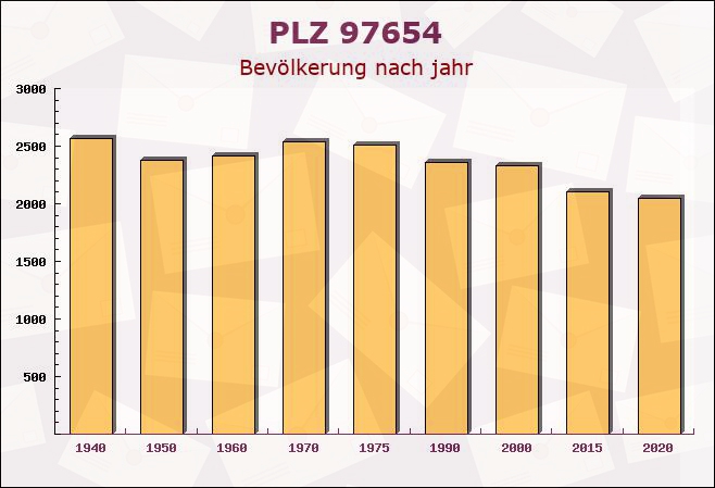 Postleitzahl 97654 Bastheim, Bayern - Bevölkerung