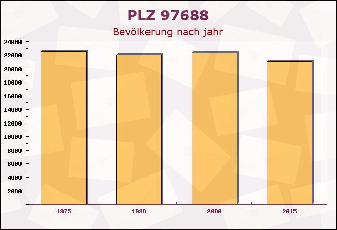 Postleitzahl 97688 Bad Kissingen, Bayern - Bevölkerung