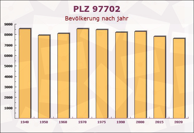 Postleitzahl 97702 Münnerstadt, Bayern - Bevölkerung