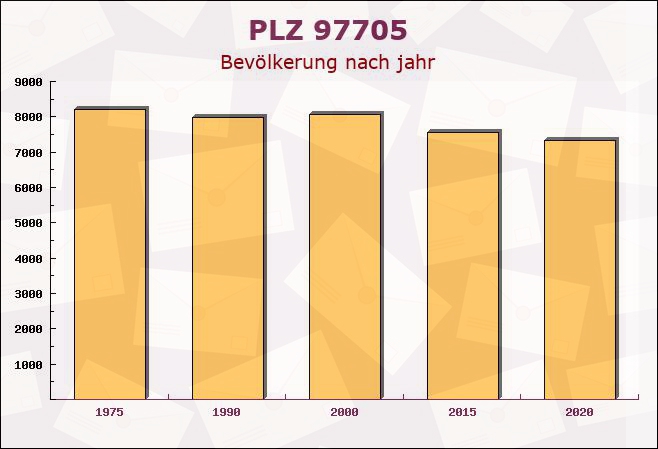 Postleitzahl 97705 Burkardroth, Bayern - Bevölkerung