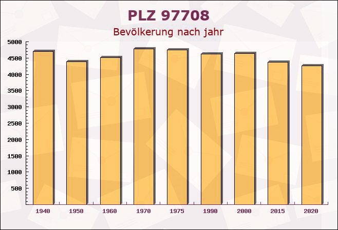 Postleitzahl 97708 Bad Bocklet, Bayern - Bevölkerung