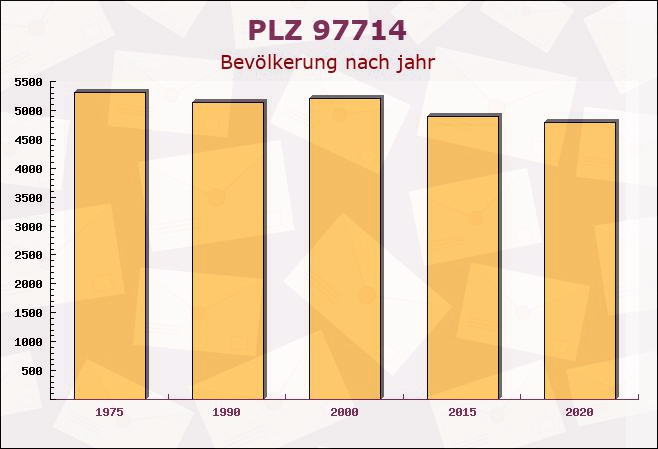 Postleitzahl 97714 Oerlenbach, Bayern - Bevölkerung