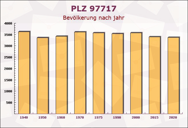 Postleitzahl 97717 Aura an der Saale, Bayern - Bevölkerung