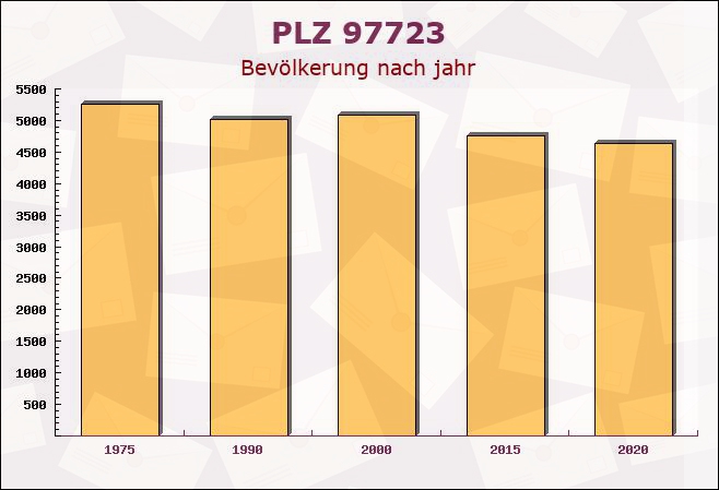 Postleitzahl 97723 Oberthulba, Bayern - Bevölkerung