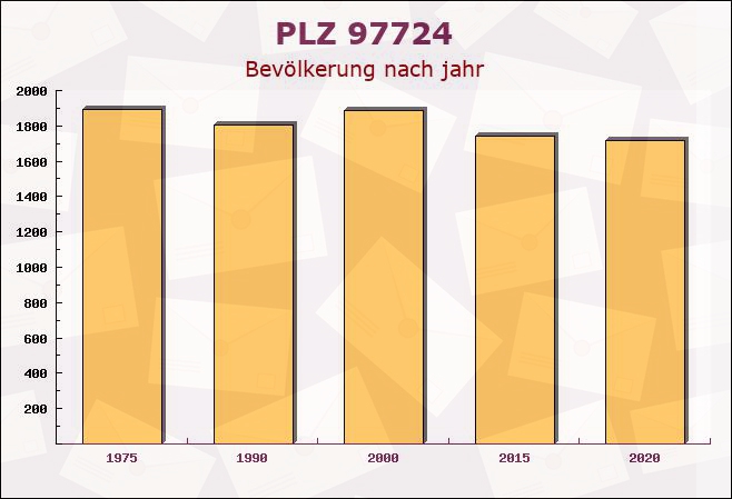 Postleitzahl 97724 Burglauer, Bayern - Bevölkerung