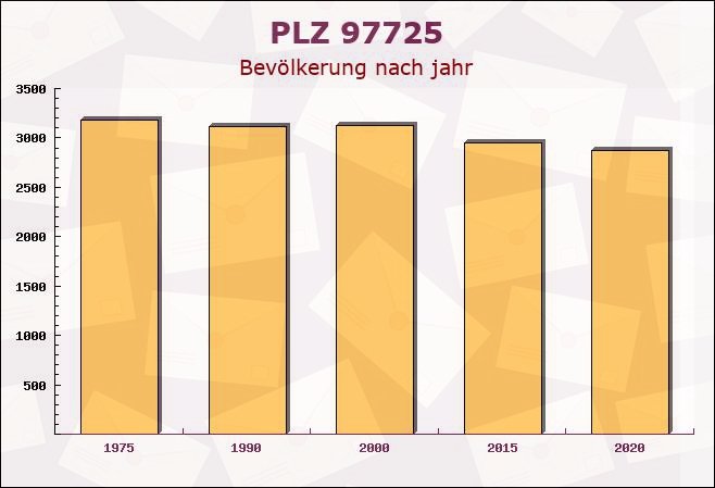 Postleitzahl 97725 Elfershausen, Bayern - Bevölkerung