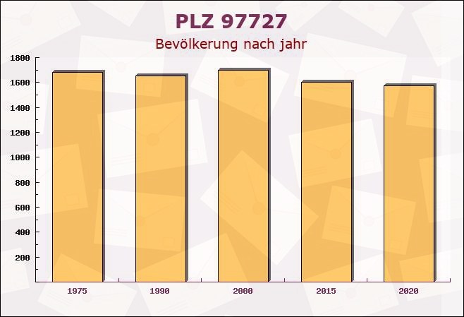 Postleitzahl 97727 Fuchsstadt, Bayern - Bevölkerung