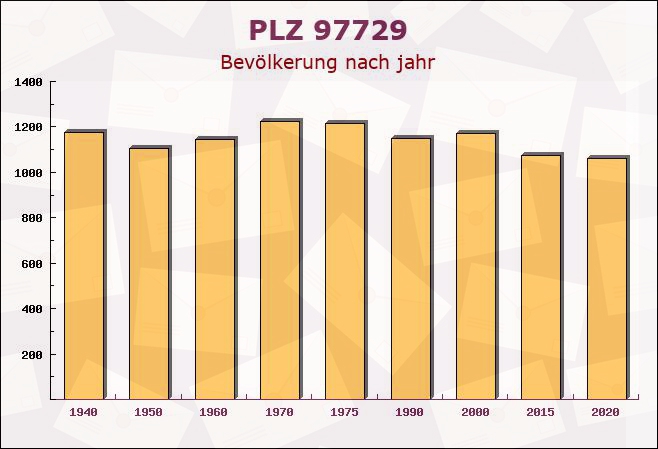 Postleitzahl 97729 Ramsthal, Bayern - Bevölkerung