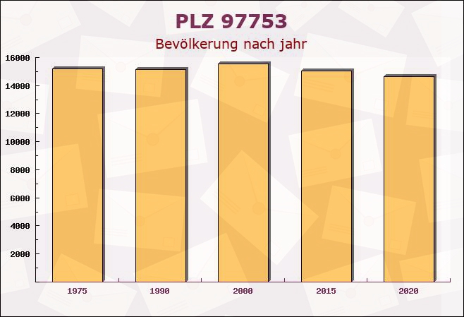 Postleitzahl 97753 Karlstadt am Main, Bayern - Bevölkerung