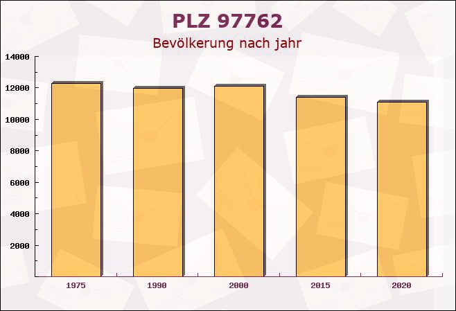 Postleitzahl 97762 Hammelburg, Bayern - Bevölkerung