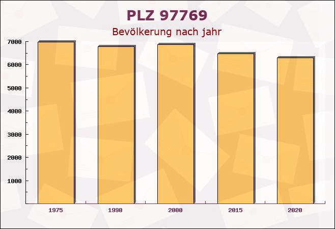 Postleitzahl 97769 Staatsbad Brückenau, Bayern - Bevölkerung