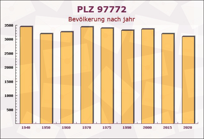 Postleitzahl 97772 Wildflecken, Bayern - Bevölkerung