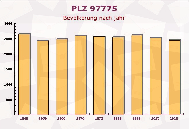 Postleitzahl 97775 Burgsinn, Bayern - Bevölkerung