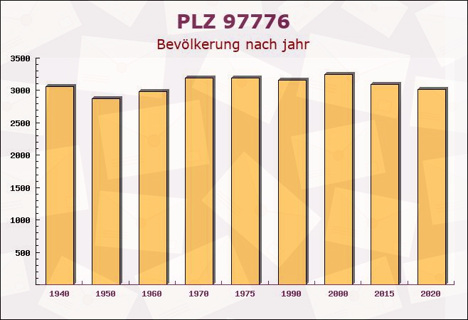 Postleitzahl 97776 Eußenheim, Bayern - Bevölkerung