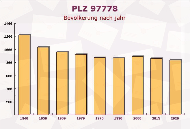 Postleitzahl 97778 Fellen, Bayern - Bevölkerung