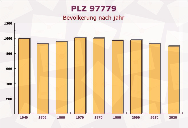 Postleitzahl 97779 Geroda, Bayern - Bevölkerung