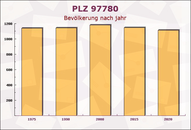 Postleitzahl 97780 Gössenheim, Bayern - Bevölkerung