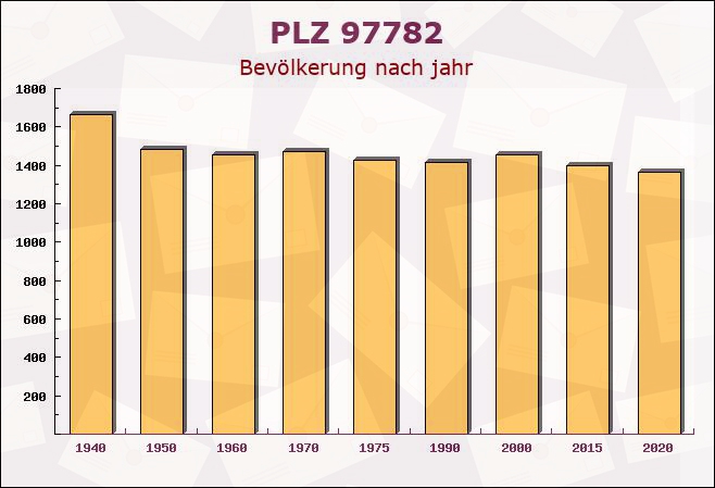 Postleitzahl 97782 Gräfendorf, Bayern - Bevölkerung