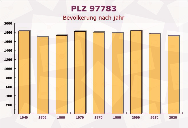 Postleitzahl 97783 Karsbach, Bayern - Bevölkerung