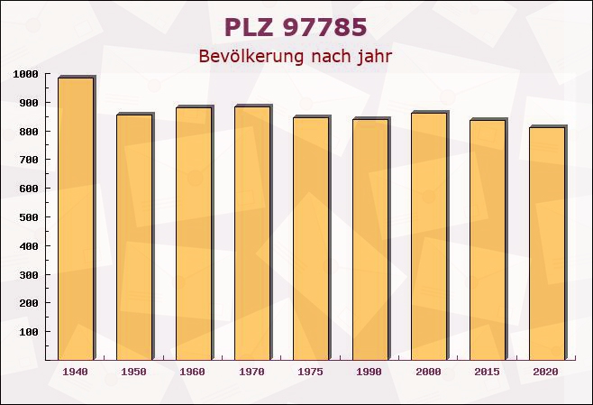 Postleitzahl 97785 Mittelsinn, Bayern - Bevölkerung