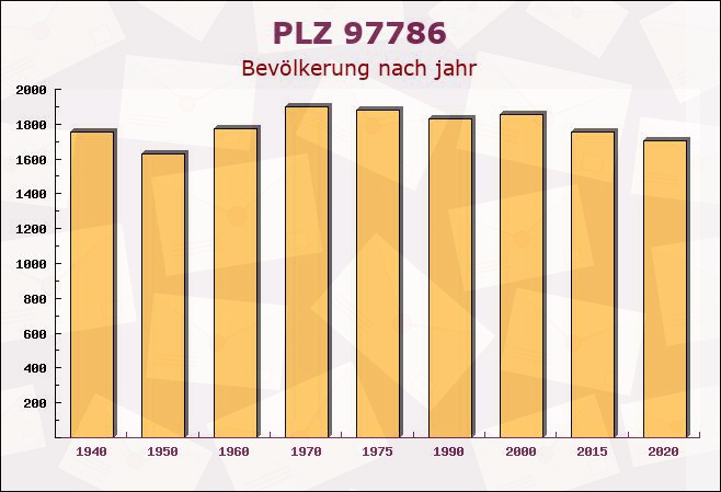 Postleitzahl 97786 Motten, Bayern - Bevölkerung